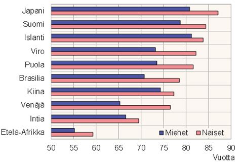 miesten keski-ikä venäjällä|Elinajanodote – Wikipedia